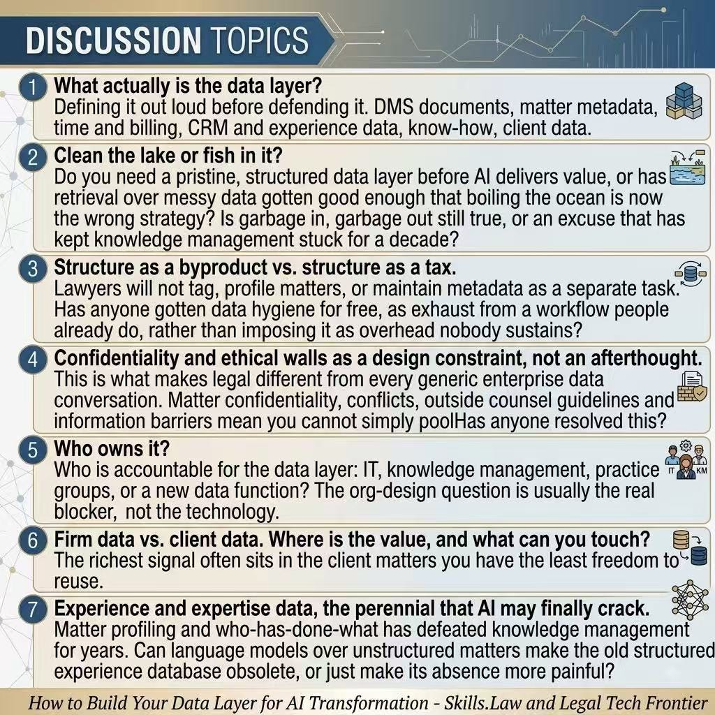The seven discussion topics used at the roundtable: what the data layer is, clean the lake or fish in it, structure as byproduct vs. tax, confidentiality and ethical walls, who owns it, firm data vs. client data, and experience and expertise data.